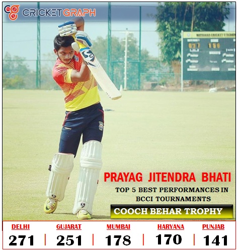 Prayag Bhati - Cooch Behar Trophy Top 5 Best Performances